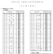 令和8年度大阪府公立高等学校 全日制の課程の募集人員、学科・学校別
