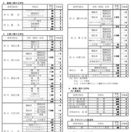 令和8年度大阪府公立高等学校 全日制の課程の募集人員、学科・学校別