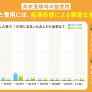 1年間で支払ったおおよその金額