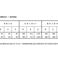 東京都立小学校入学者決定第1次（抽選）実施状況（一般枠募集）