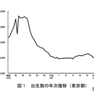 出生数の年次推移（東京都）