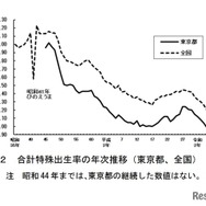 合計特殊出生率の年次推移（東京都、全国）