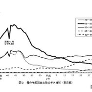 母の年齢別出生数の年次推移（東京都）