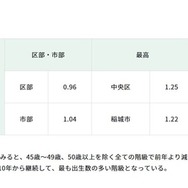 東京都（区部・市部）の合計特殊出生率