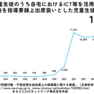 不登校児童生徒のうち自宅におけるICTなどを活用した学習活動を指導要録上出席扱いとした児童生徒数