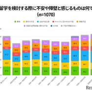 実際に留学を検討する際に不安や障壁と感じるもの