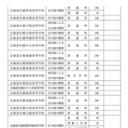 令和8年度北海道立高等学校（有朋高校および専攻科を除く）生徒募集人員