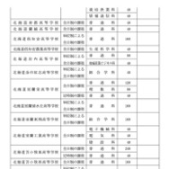 令和8年度北海道立高等学校（有朋高校および専攻科を除く）生徒募集人員