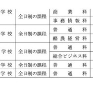 令和8年度北海道立高等学校（有朋高校および専攻科を除く）生徒募集人員