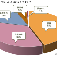 塾の費用をだしたのは？