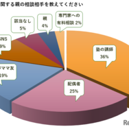 親の相談相手は？