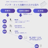 インターネット出願の大まかな流れ