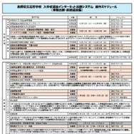 インターネット出願システム操作スケジュール（体験出願・前期選抜編）
