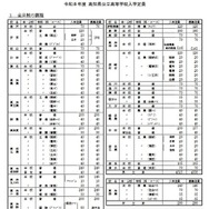 2026年度高知県公立高等学校入学定員（全日制の課程）