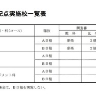 2026年度傾斜配点実施校一覧表（全日制の課程）