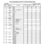 令和8年度佐賀県立高等学校入学希望状況調査の結果
