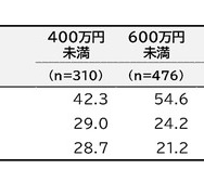 中学生の運動部とスポーツクラブ、年間費用に約10万円の差