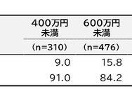スポーツクラブの加入状況（世帯年収別）