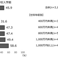 中学校入学前のスポーツ経験（部活動・スポーツクラブ加入状況別）
