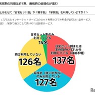 スマホ契約とあわせて「自宅セット割」や「親子割」「家族割」を利用しているか