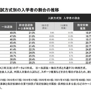 私立大学 入試方式別の入学者の割合の推移　(c) 2025 旺文社 教育情報センター