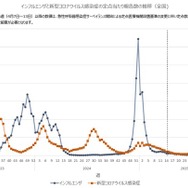 インフルエンザと新型コロナウイルス感染症の定点あたり報告数の推移（全国)