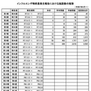 インフルエンザ様疾患発生報告における施設数の推移