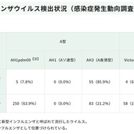 インフルエンザウイルス検出状況（感染症発生動向調査事業）