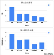 中高一貫・女子5校の大学合格実績2025…東大最多は桜蔭