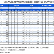 2025年度大学合格実績（国公立15大学）