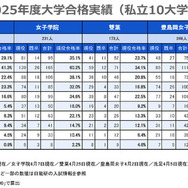 2025年度大学合格実績（私立10大学）