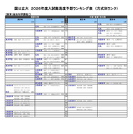 国公立大（教育－総合科学課程）