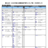 国公立大（医・歯・薬・保健学系）