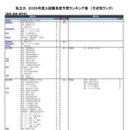 私立大（経済・経営・商学系）
