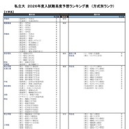 私立大（工学系）