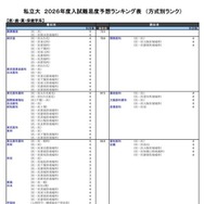 私立大（医・歯・薬・保健学系）