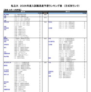 私立大（芸術・スポーツ科学系）