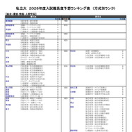 私立大（総合・環境・情報・人間学系）