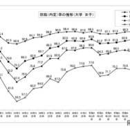 就職内定率の推移 （大学・女子）