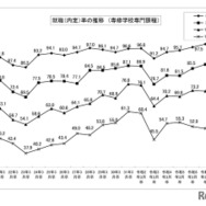 就職内定率の推移 （専修学校専門課程）