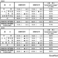 就職内定状況調査（男女別）