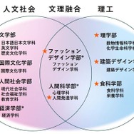 2028年4月からの9学部16学科の構想 図