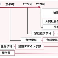 「家政学部」の再編について