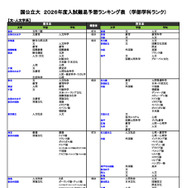 【大学受験2026】河合塾、入試難易予想ランキング11月版…学部学科ランク