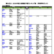 国公立大（社会・国際学系）