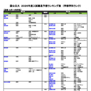 国公立大（芸術・スポーツ科学系）
