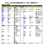 私立大（芸術・スポーツ科学系）