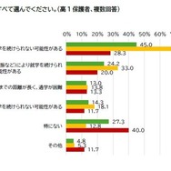 入学時の心配事