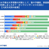 大学受験対策として塾や予備校、家庭教師など利用したか（入試方式別の結果）