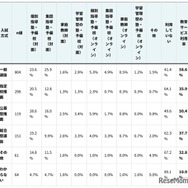 【入試方式別】教育サービスの利用状況